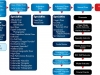 PADI Courses Flow Chart